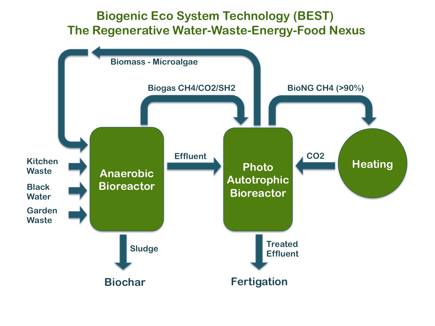 Bionic Eco System Technology- Water-Waste-Energy-Food Nexus system